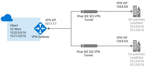 what is vpn gateway in azure